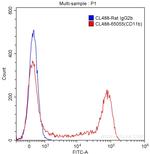 CD11b Antibody in Flow Cytometry (Flow)