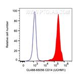 CD14 Antibody in Flow Cytometry (Flow)