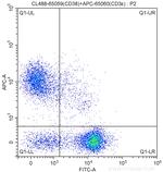 CD38 Antibody in Flow Cytometry (Flow)