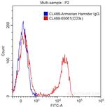 CD3 Epsilon Antibody in Flow Cytometry (Flow)