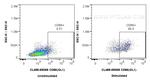 CD86 Antibody in Flow Cytometry (Flow)