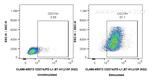 CD274 (PD-L1, B7-H1) Antibody in Flow Cytometry (Flow)