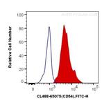 CD54 (ICAM-1) Antibody in Flow Cytometry (Flow)