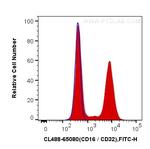 CD16/CD32 Antibody in Flow Cytometry (Flow)