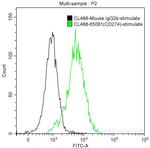 PD-L1 (B7-H1) Antibody in Flow Cytometry (Flow)