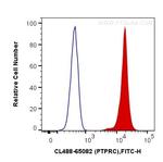 CD45 Antibody in Flow Cytometry (Flow)