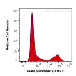 CD16 Antibody in Flow Cytometry (Flow)
