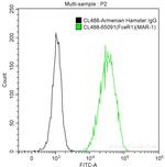 FceR1 Antibody in Flow Cytometry (Flow)