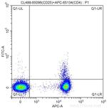CD25 Antibody in Flow Cytometry (Flow)