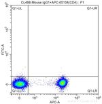 CD25 Antibody in Flow Cytometry (Flow)