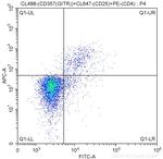 CD357 (GITR) (DTA-1) Antibody in Flow Cytometry (Flow)