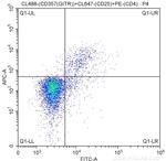 CD357 (GITR) Antibody in Flow Cytometry (Flow)