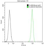 CD45 Antibody in Flow Cytometry (Flow)