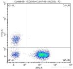 CD19 Antibody in Flow Cytometry (Flow)