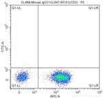 CD19 Antibody in Flow Cytometry (Flow)