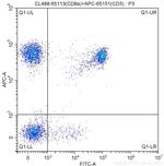 CD8a Antibody in Flow Cytometry (Flow)