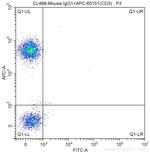 CD8a Antibody in Flow Cytometry (Flow)