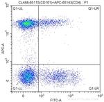 CD161 Antibody in Flow Cytometry (Flow)