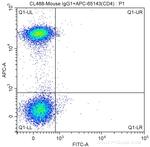 CD161 Antibody in Flow Cytometry (Flow)