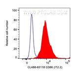 CD86 Antibody in Flow Cytometry (Flow)