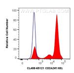 CD24 Antibody in Flow Cytometry (Flow)