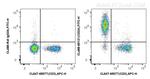 CD24 Antibody in Flow Cytometry (Flow)