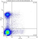 CD11c Antibody in Flow Cytometry (Flow)