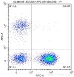 CD3 Antibody in Flow Cytometry (Flow)