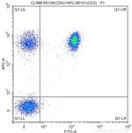 CD4 Antibody in Flow Cytometry (Flow)