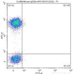 CD4 Antibody in Flow Cytometry (Flow)