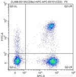 CD8a Antibody in Flow Cytometry (Flow)