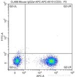 CD8a Antibody in Flow Cytometry (Flow)