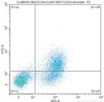CD134 Antibody in Flow Cytometry (Flow)