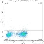 CD134 Antibody in Flow Cytometry (Flow)