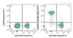 CD45R (B220) Antibody in Flow Cytometry (Flow)