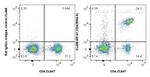 CD4 Antibody in Flow Cytometry (Flow)