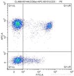 CD8a Antibody in Flow Cytometry (Flow)