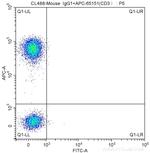 CD8a Antibody in Flow Cytometry (Flow)
