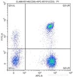 CD8 Antibody in Flow Cytometry (Flow)