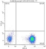 CD8 Antibody in Flow Cytometry (Flow)