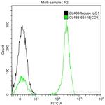 CD3 Antibody in Flow Cytometry (Flow)