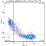 CD45RO Antibody in Flow Cytometry (Flow)