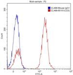 CD3 Antibody in Flow Cytometry (Flow)