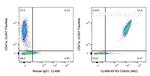 CD42b Antibody in Flow Cytometry (Flow)