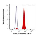 CD86 Antibody in Flow Cytometry (Flow)