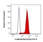 CD163 Antibody in Flow Cytometry (Flow)