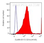 CD1a Antibody in Flow Cytometry (Flow)