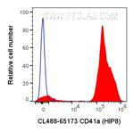 CD41a Antibody in Flow Cytometry (Flow)