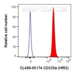 CD235a Antibody in Flow Cytometry (Flow)