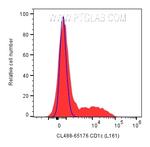 CD1c Antibody in Flow Cytometry (Flow)